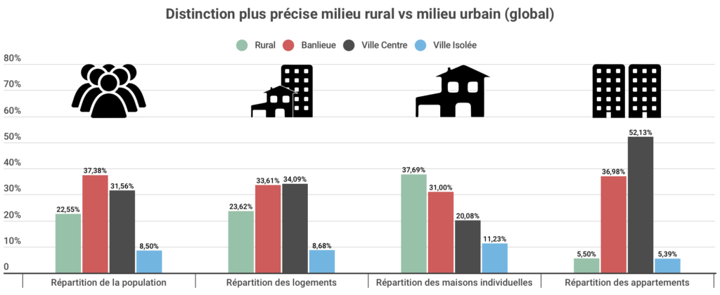 Distinction plus précise global