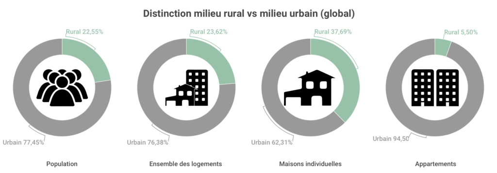 Distinction rural urbain global