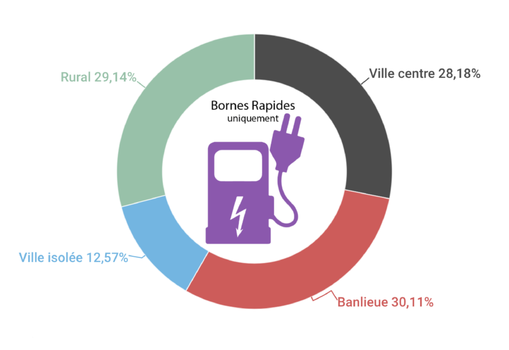 Bornes rapides