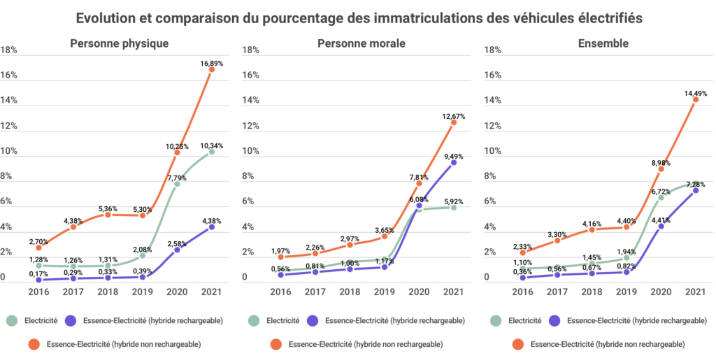 1 Evolution et comparaison du pourcentage des immatriculations de véhicule electrifié 2021