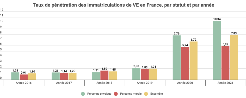 1 Taux de pénétration des immatriculations de VE 2021