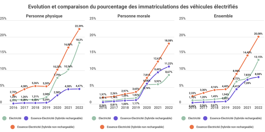 1 Evolution et comparaison du pourcentage des immatriculations de véhicule electrifié 2022