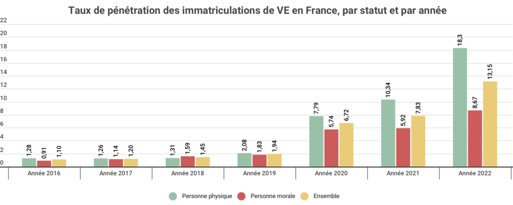 1 Taux de pénétration des immatriculations de VE 2022